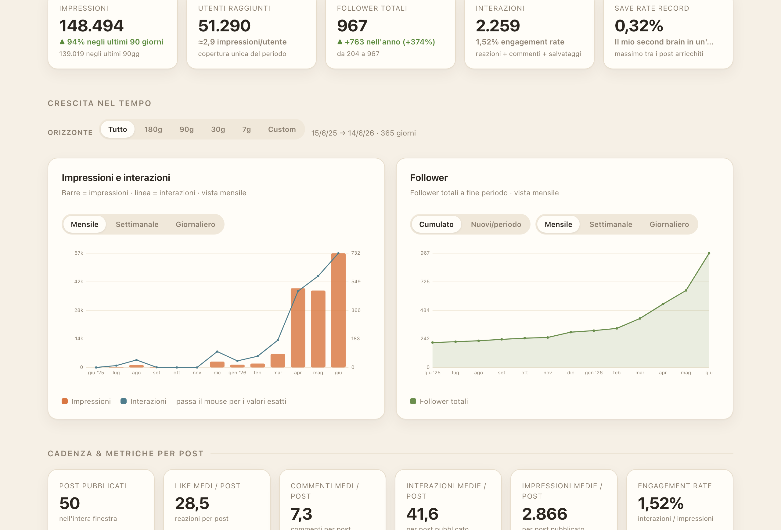 Anteprima della dashboard LinkedIn